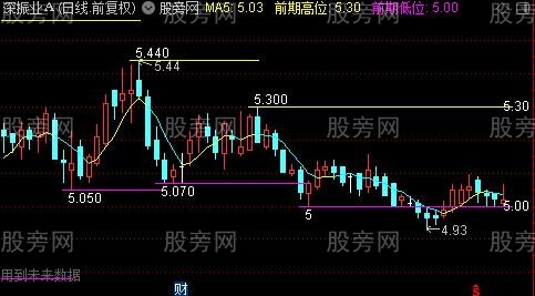 通达信阶段前高前低划线主图指标公式