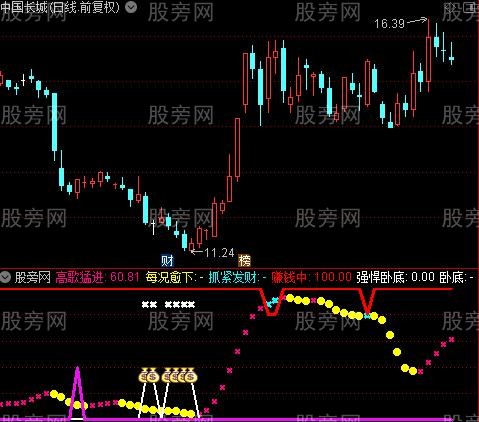 通达信高歌猛进指标公式