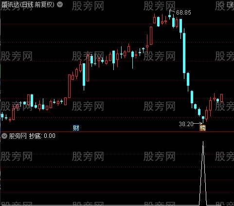 主升浪波段买入主图之抄底选股指标公式