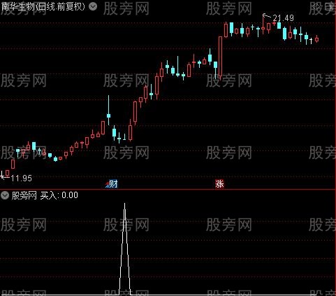 主升浪波段买入主图之买入选股指标公式