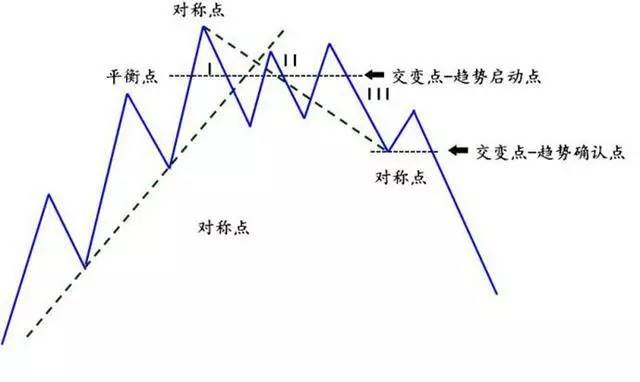 趋势的定义和转市三部曲