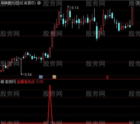 通达信起暴狙击点选股指标公式