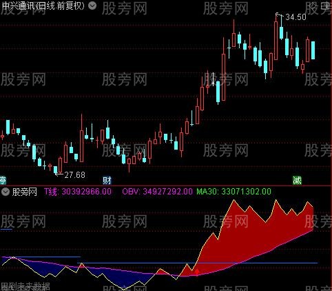 通达信OBV解析指标公式