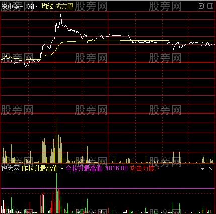 通达信分时量能指标公式 通达信分时量能指标公式