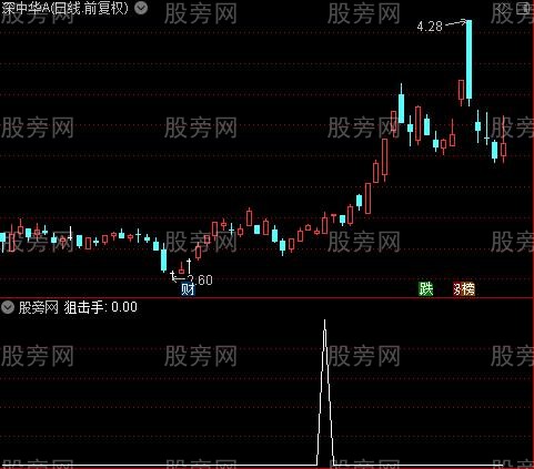 量能潮狙击之狙击手选股指标公式