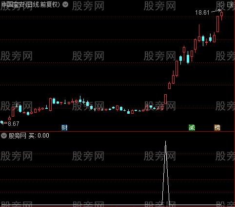 交叉就买之买选股指标公式
