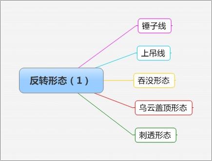 反转形态总结