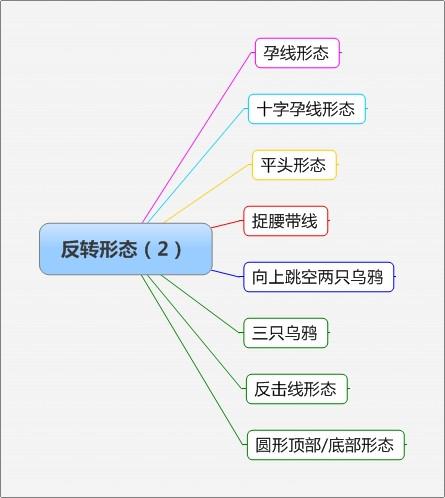 反转形态总结