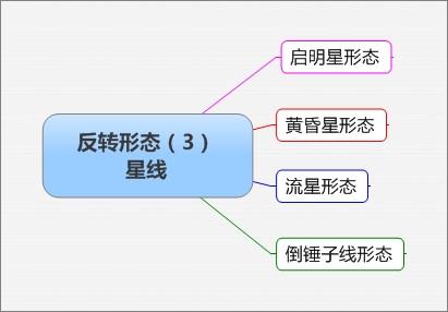 反转形态总结