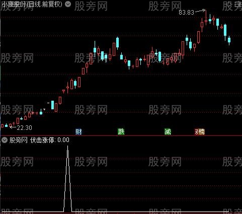 涨停伏击之选股指标公式