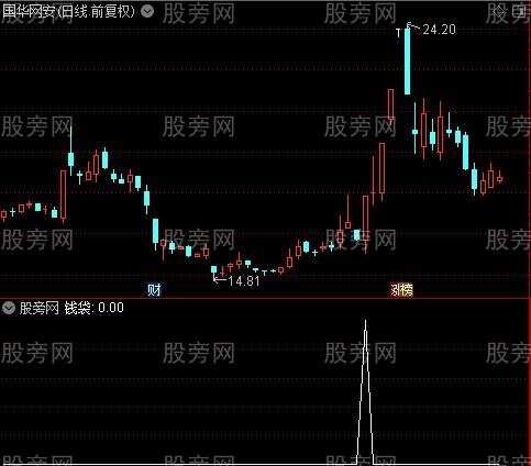 圆弧三线粘合主图之钱袋选股指标公式