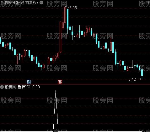 与成交量对比抓牛之反弹选股指标公式