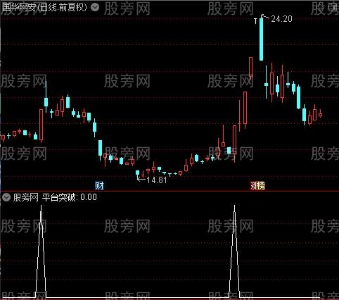 与成交量对比抓牛之平台突破选股指标公式