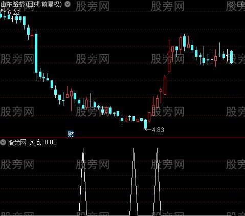 与成交量对比抓牛之买底选股指标公式