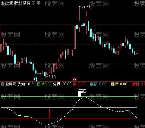 通达信反弹高压先知指标公式