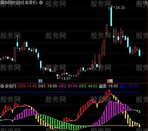 通达信短中线伏击指标公式