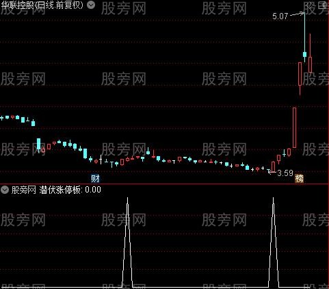 潜伏涨停板之潜伏涨停板选股指标公式