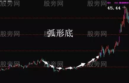 七种K线底部形态