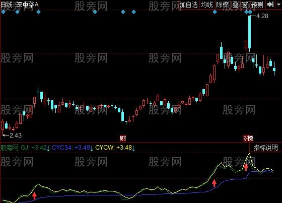 同花顺妖动均线指标公式