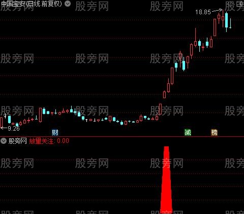 通达信放量关注指标公式