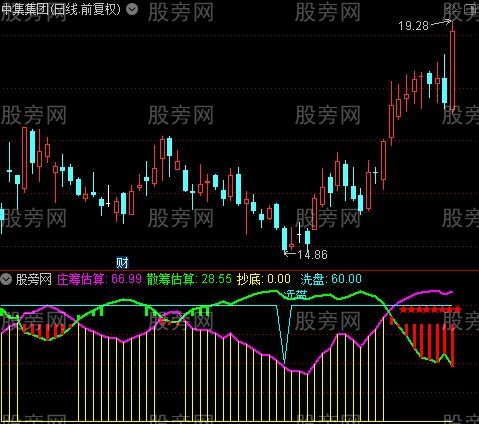 通达信趋势洗盘指标公式