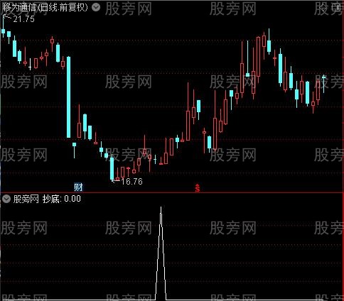 趋势洗盘之抄底选股指标公式