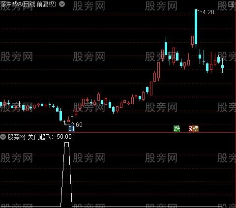 关门起飞之关门起飞选股指标公式