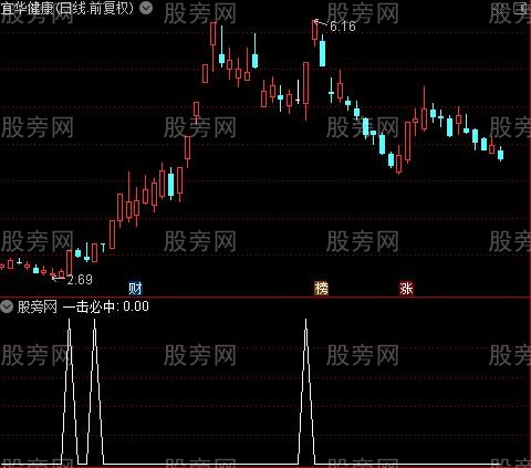 一击必中之选股指标公式