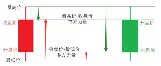 用K线看多空双方的力量