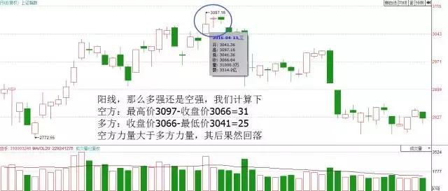 用K线看多空双方的力量