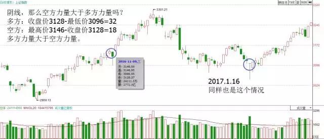 用K线看多空双方的力量