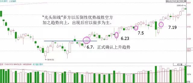 用K线看多空双方的力量