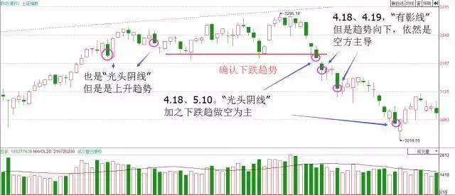 用K线看多空双方的力量