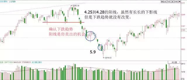 用K线看多空双方的力量