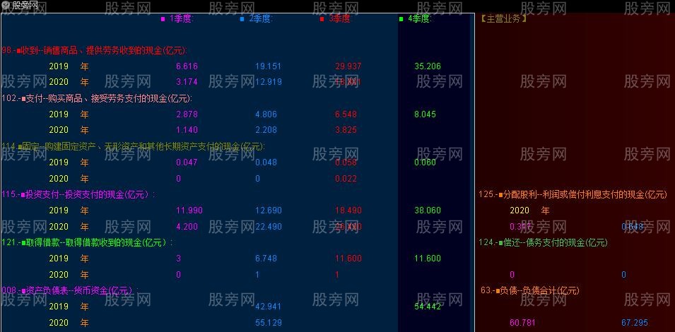 通达信现金流报告指标公式