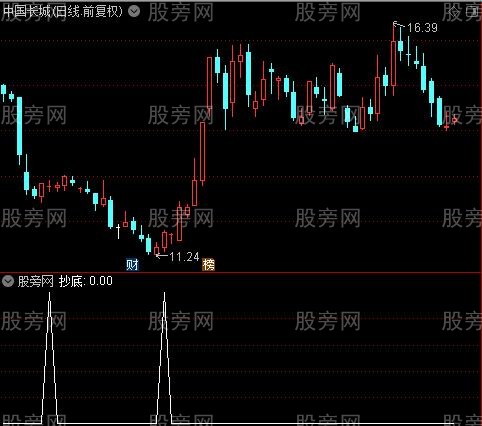 买卖抄底之抄底选股指标公式