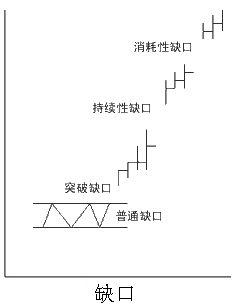 缺口理论分类及应用详解