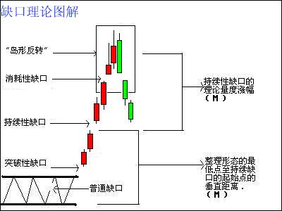 缺口理论分类及应用详解