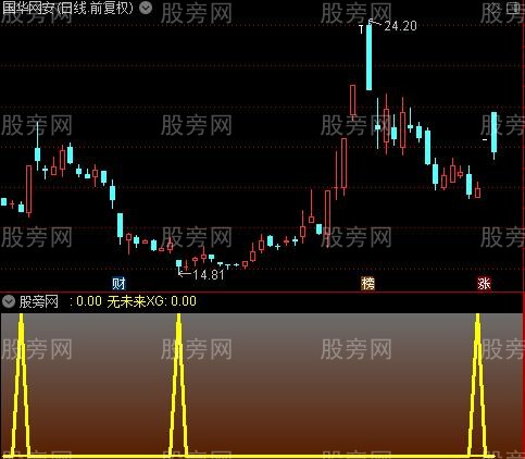 通达信获利买点指标公式