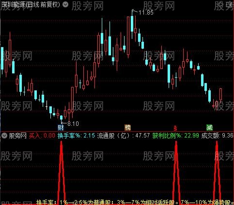 通达信抄底大师买点指标公式