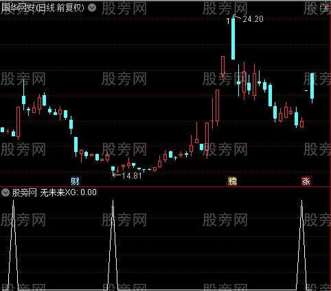 获利买点之飞天选股指标公式