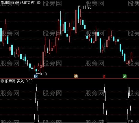 抄底大师买点之买入选股指标公式