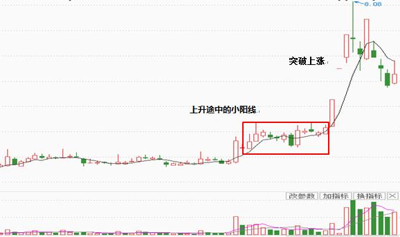 四种小阳线的操作方法