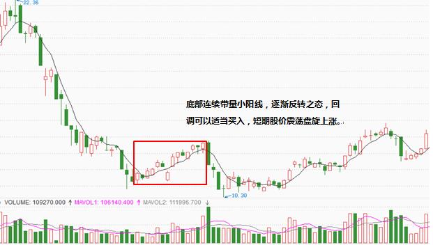 四种小阳线的操作方法