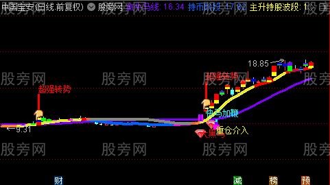 通达信超短共振主图指标公式