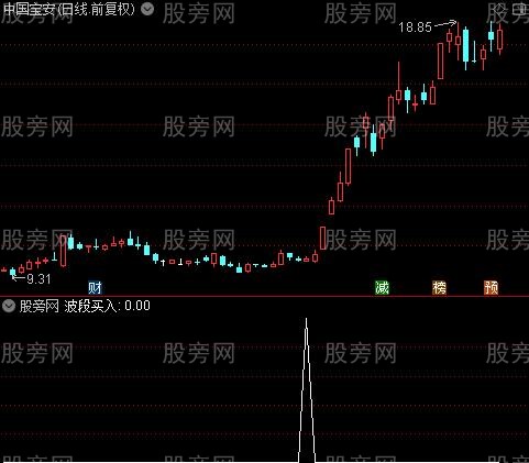 主力看盘经典主图之波段买入选股指标公式