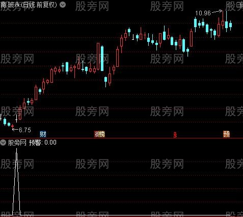 X战警之预警选股指标公式