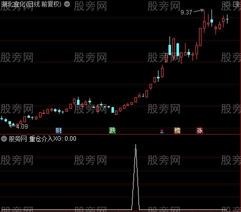 超短共振主图之重仓介入选股指标公式