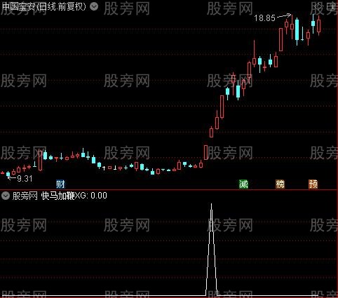 超短共振主图之快马加鞭选股指标公式