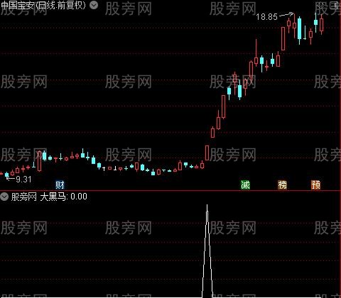 超短共振主图之大黑马选股指标公式